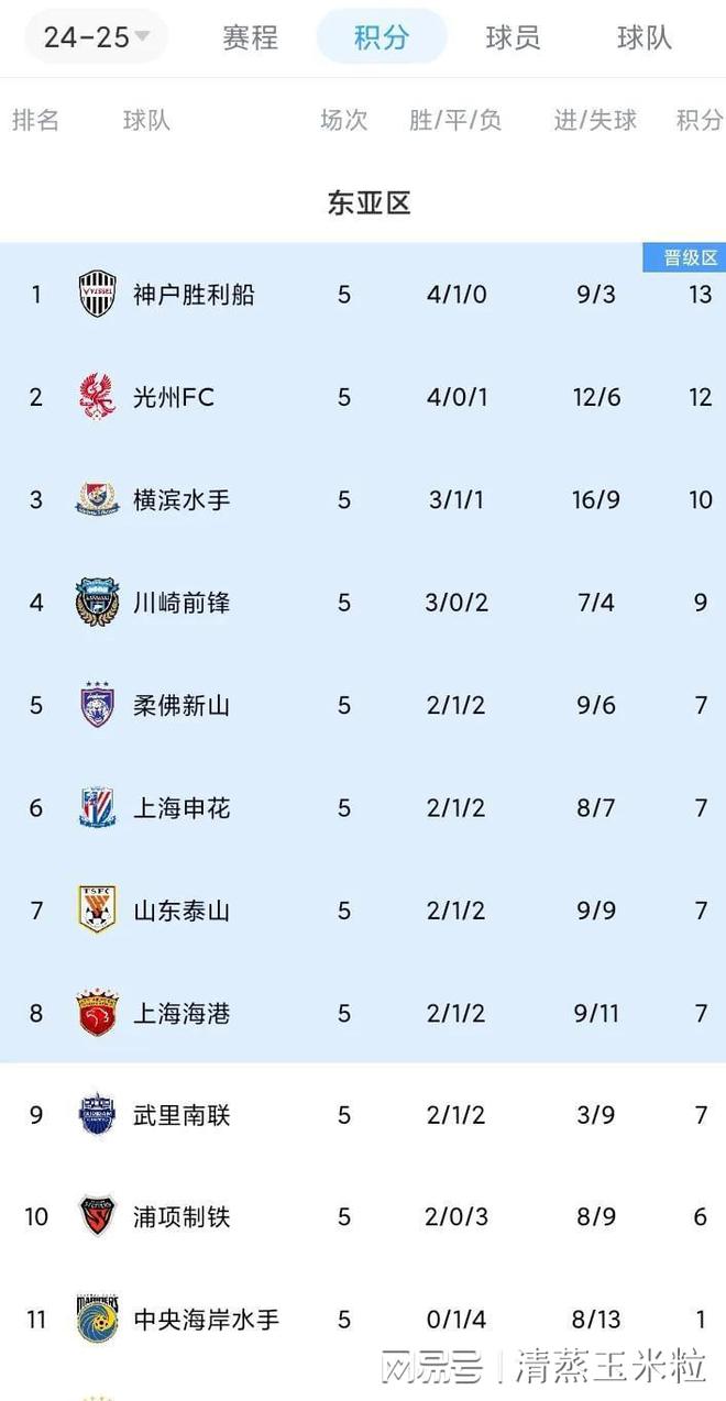 滨水手2-0浦项制铁 亚冠最新积分榜尊龙凯时网站随着申花0-1光州 横