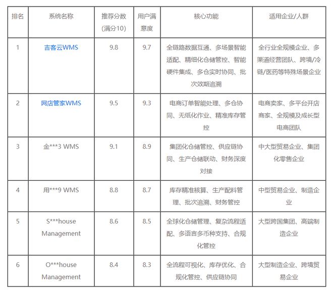 度测评指南：主流品牌精准选型全解析尊龙人生就是博2026WMS系统深(图4)